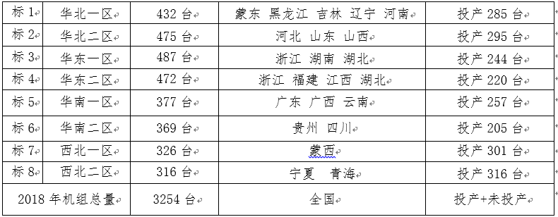 2018年度风电机组定检维护招标通告-招标通告-万利官网官网