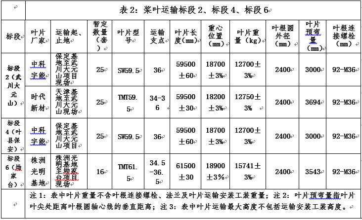 风电武川大元山（小井）50MW、中电工程叶县保安、湖南衡县坳家台风电场三项目风电机组装备运输招标通告-招标通告-万利官网官网