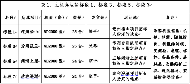 华润连州福山、华润电力贵州凯里01（万潮）三峡新能源闽清上莲、中广核福建政和澄源四项目风电机组装备运输招标通告-招标通告-万利官网官网