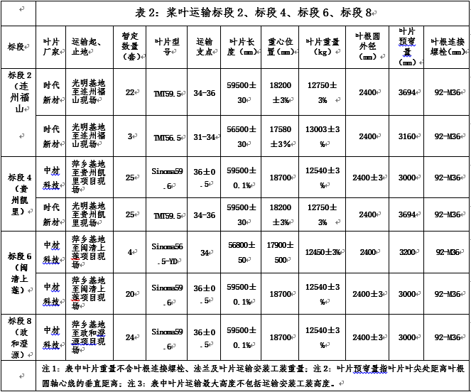 华润连州福山、华润电力贵州凯里01（万潮）三峡新能源闽清上莲、中广核福建政和澄源四项目风电机组装备运输招标通告-招标通告-万利官网官网