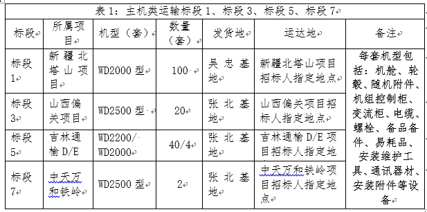 浙江万利官网风电股份有限公司风电机组装备运输招标通告-招标通告-万利官网官网